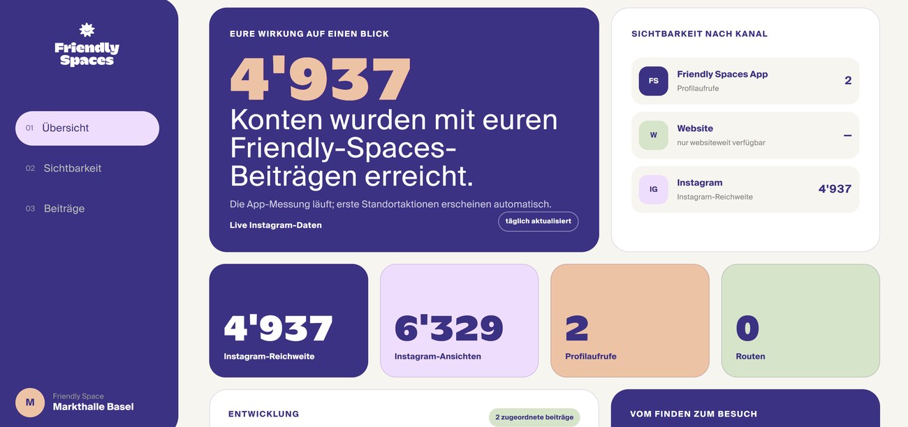 Partnerbericht: Reichweite, Kanäle und vier Kennzahlen